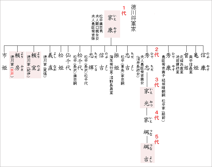 徳川将軍家の家系図（徳川家康・徳川頼宣・徳川頼房）