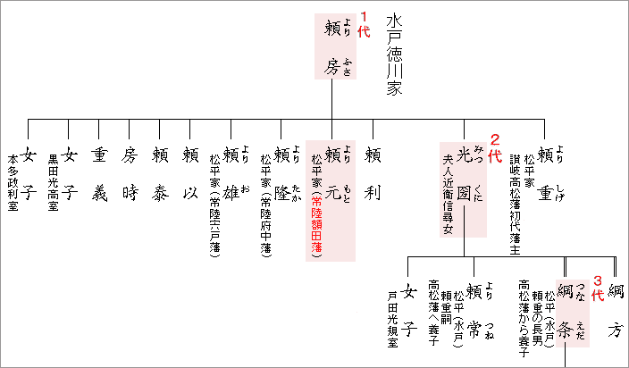 水戸徳川家の家系図(徳川義房・徳川光圀・松平頼元) 水戸徳川家の家系図(徳川義房・徳川光圀・松平頼元)