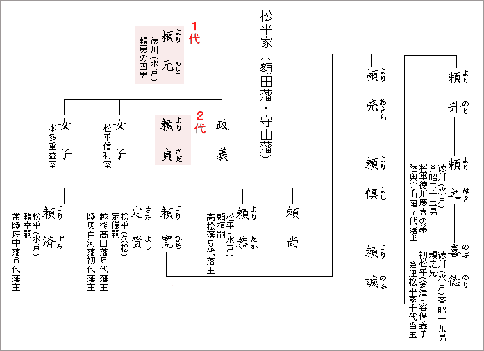 額田藩(松平頼元・松平頼貞):守山藩の家系図 額田藩(松平頼元・松平頼貞):守山藩の家系図